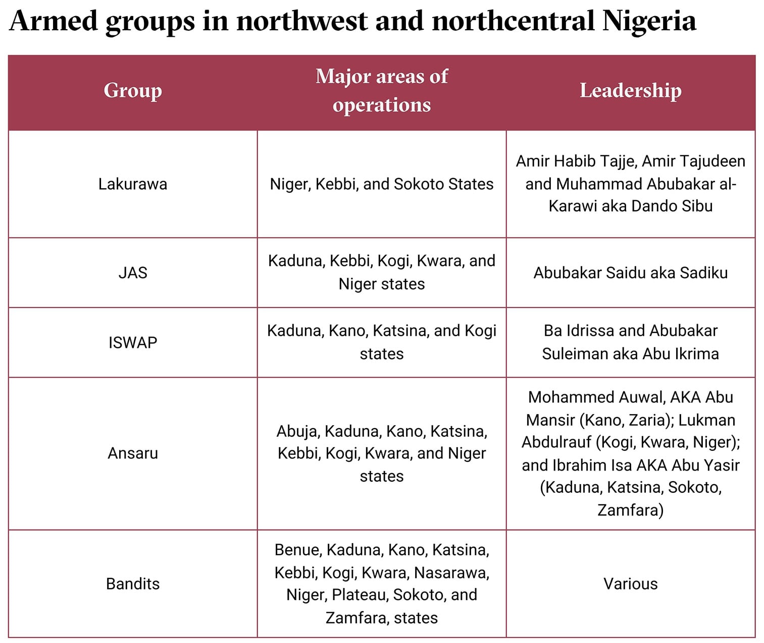 A table containing information on various armed groups in northwest and northcentral Nigeria.