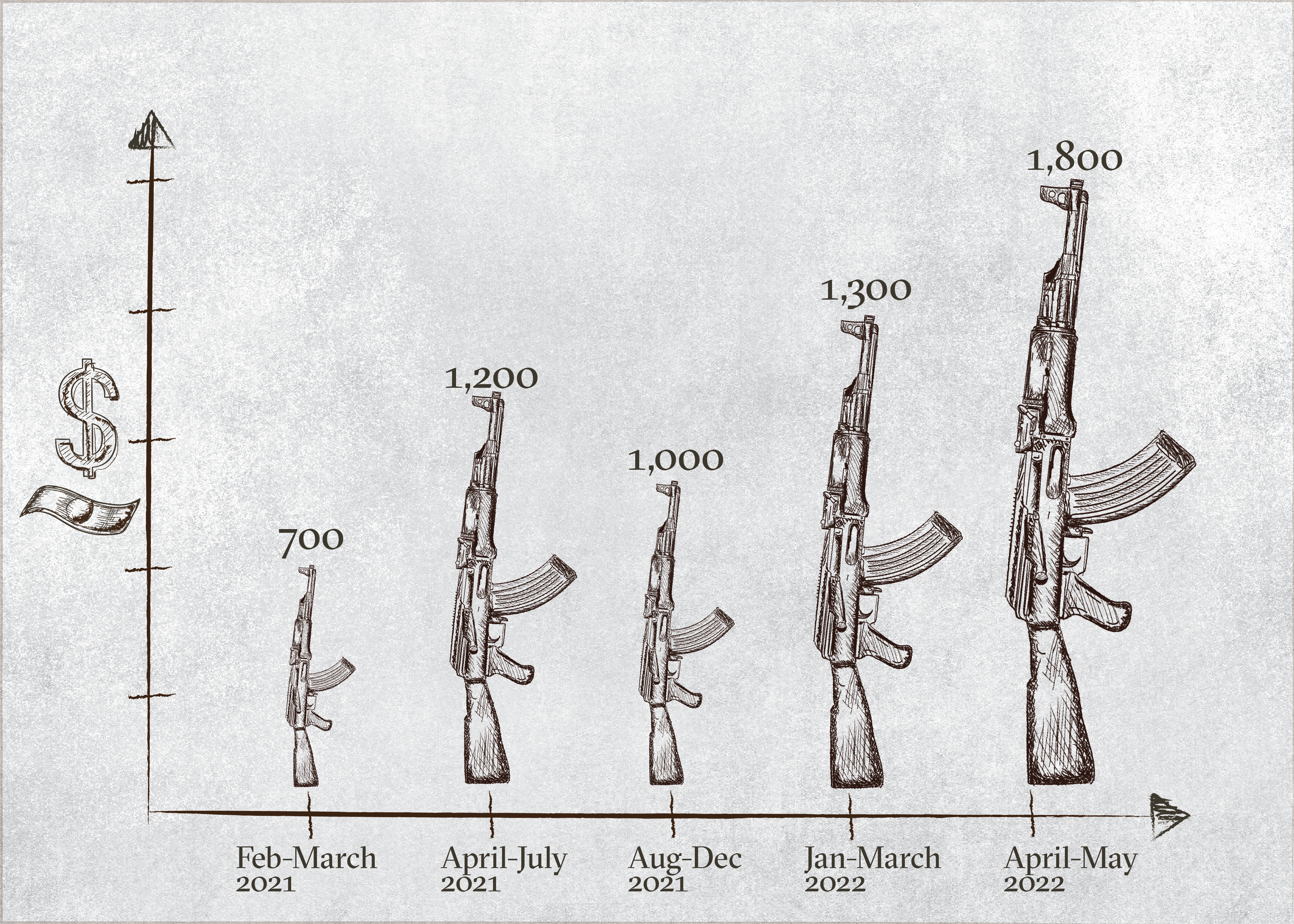 Infographic: Average AK-47 prices in Mogadishu infographic showing the average prices of AK-47 prices in Mogadishu