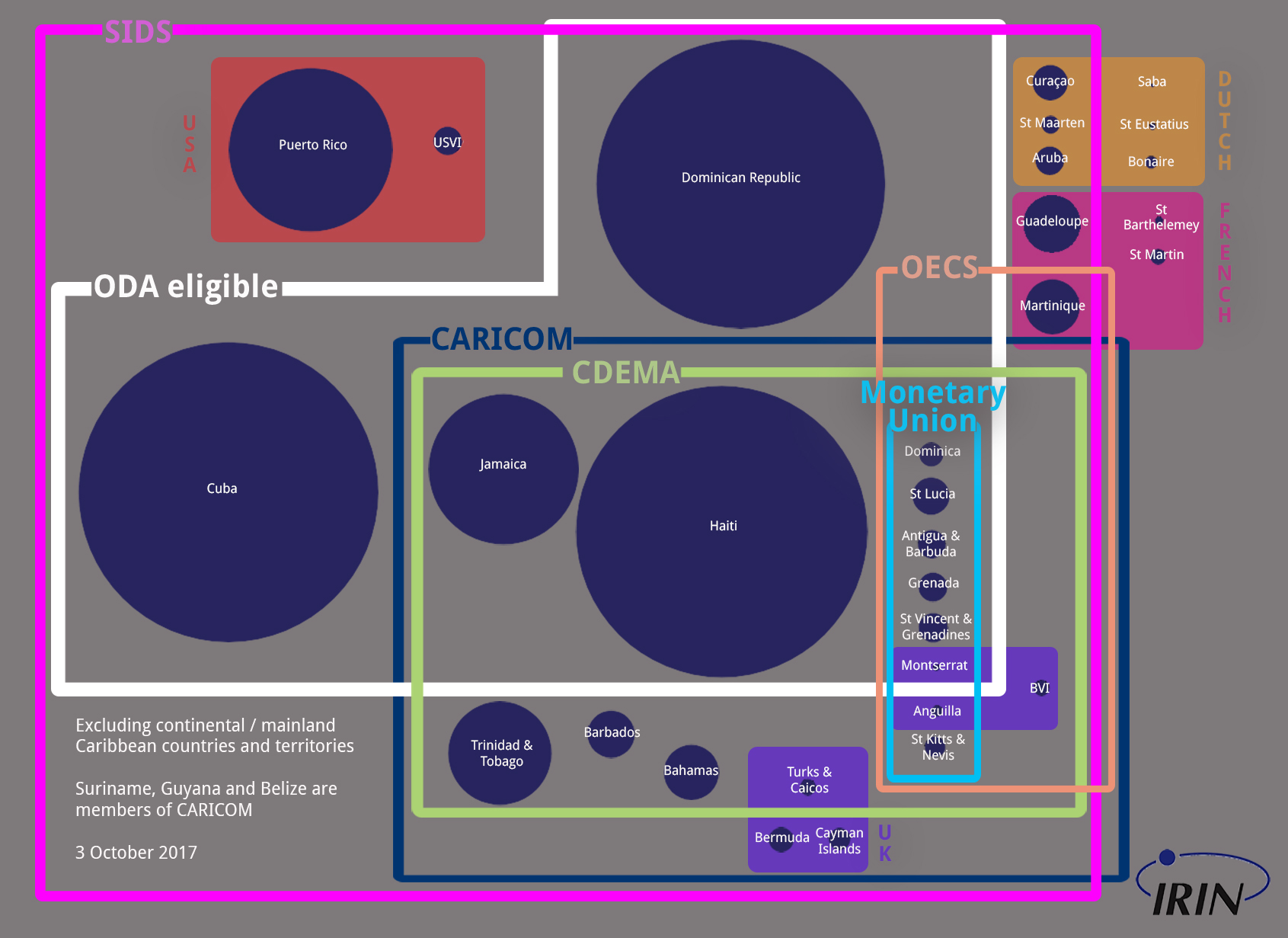 Key economic blocs and alliances among Caribbean islands