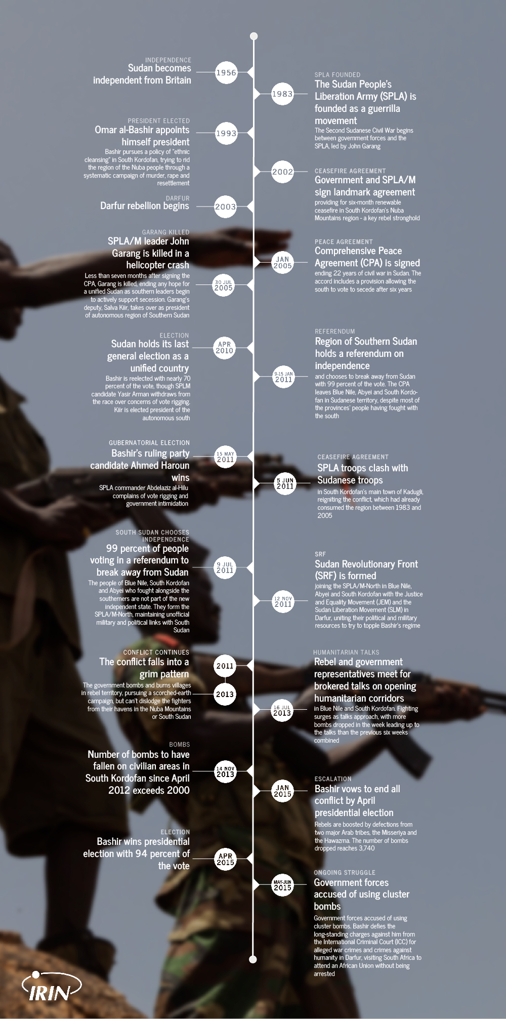 South Kordofan Timeline