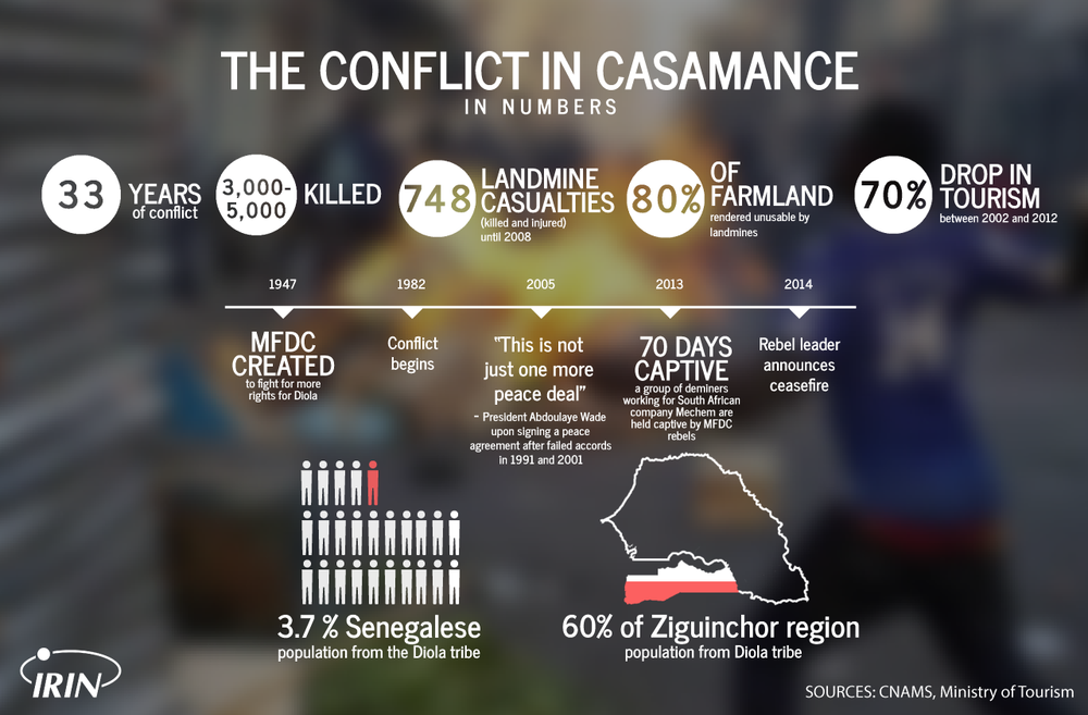 Casamance Timeline