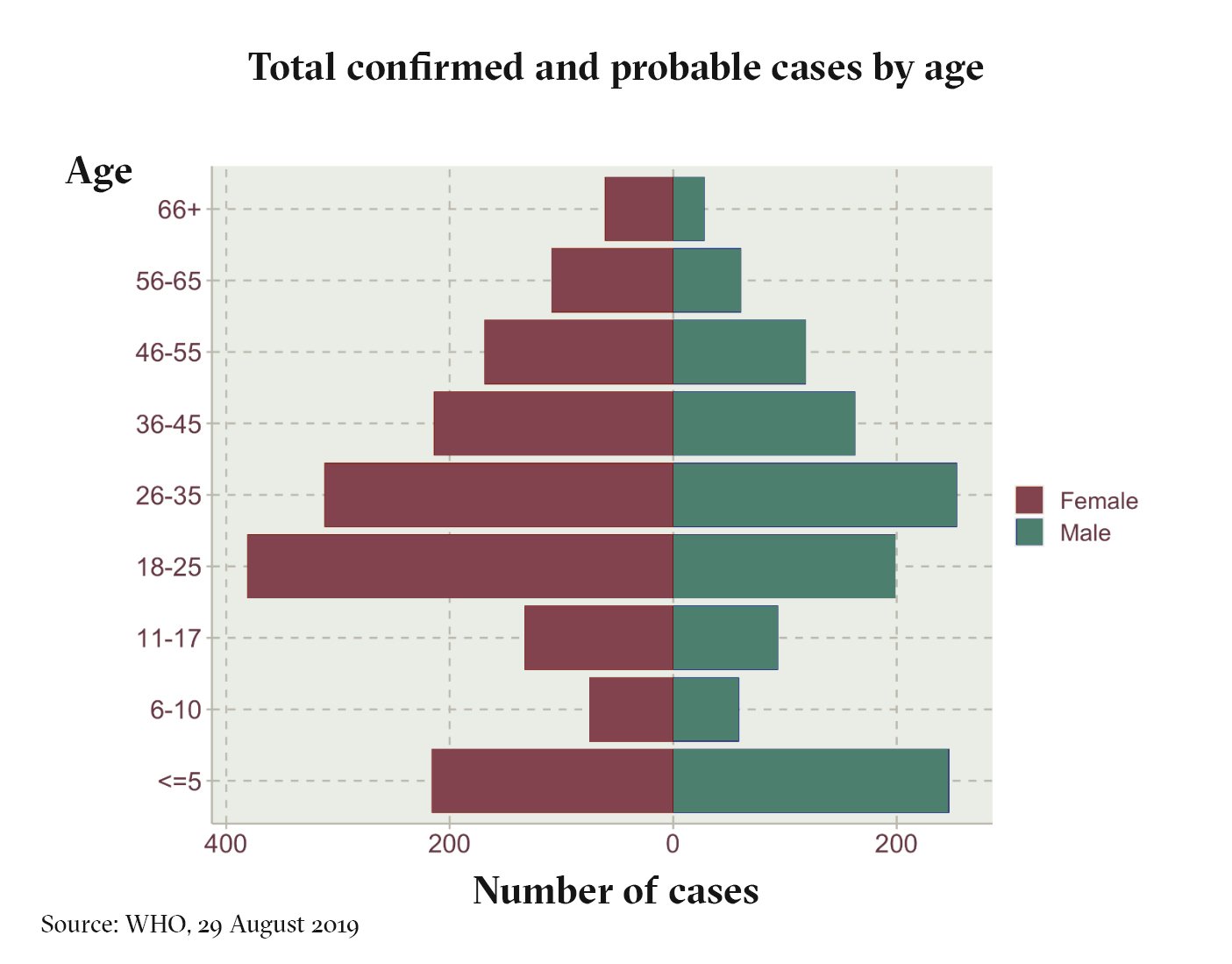 Ebola graph by age for Congo