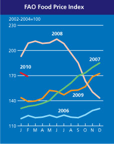 The FAO Food Price Index averaged 169 points in February, down 2.6 percent (4.5 points) from January