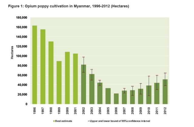 Myanmar is the world's second largest producer of illicit opium, after Afghanistan