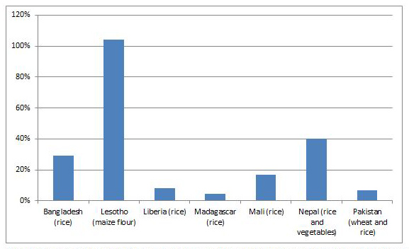 Increases in staple costs between December 2012 and April 2013. Using self-reported data, excluding ambiguous figures. Where both respondents from a country provided clear data, averages were used