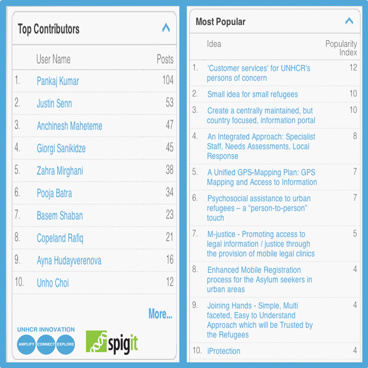 A screenshot from UNHCR Ideas showing some of the most popular ideas as of 30 August