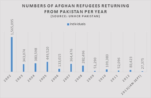 Chiffres de réfugiés afghans qui rentrent au Pakistan Afghanistan refugees graph