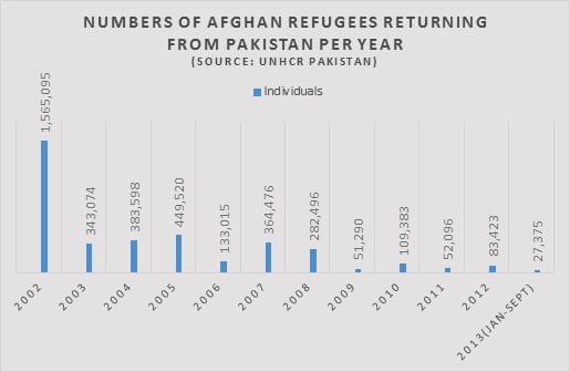 Afghanistan refugees graph