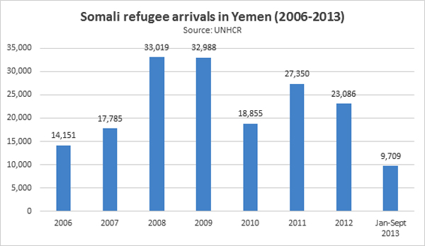 Arrivées de réfugiés somaliens au Yémen (2006-2013) Somali refugee arrivals in Yemen (2006-2013)