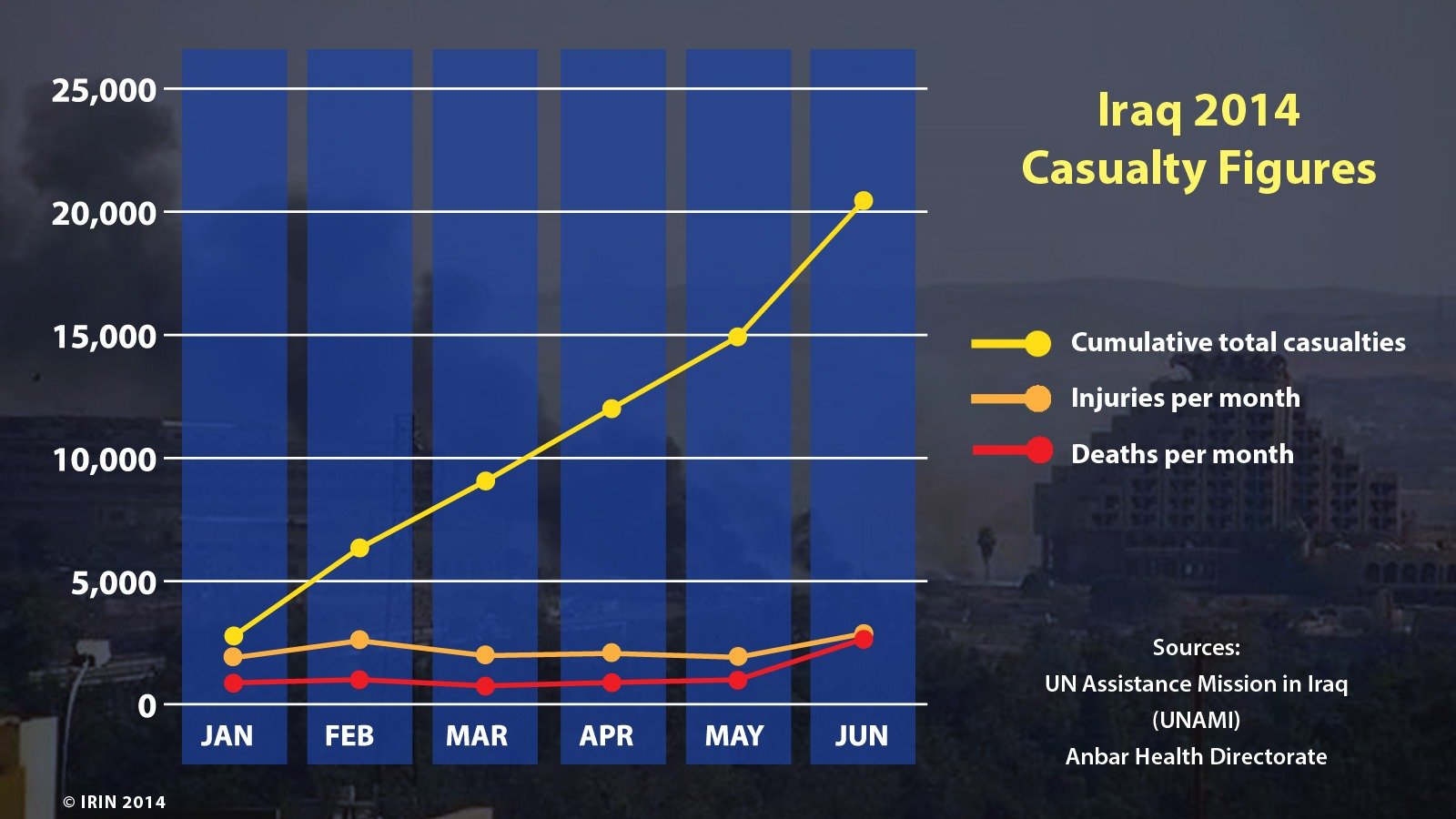 Iraq 2014 Casualty Figures