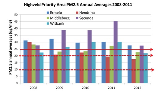 PM2.5 annual averages 2008 - 2011