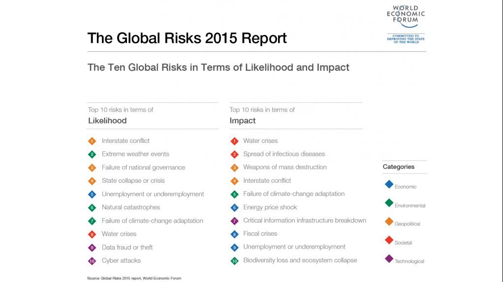 WEF: What to watch Infographic from The Global Risks Report 2015 at WEF
Based on a survey of 900 World Economic Forum members, the report maps out social, geo-political and environmental risks, studying their likelihood and impact, as well looking at what steps can be ta