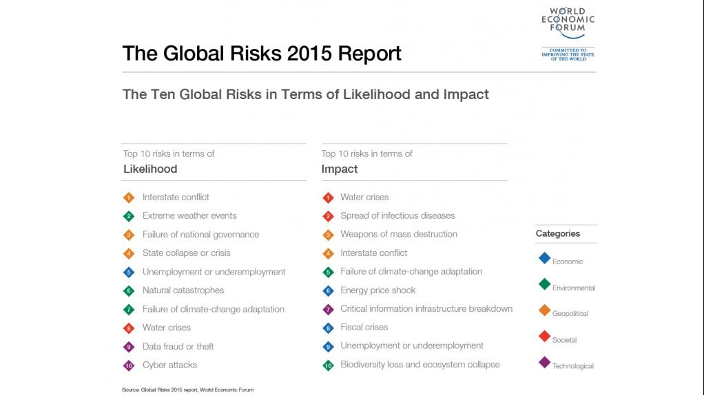 Infographic from The Global Risks Report 2015  at WEF 
Based on a survey of 900 World Economic Forum members, the report maps out social, geo-political and environmental risks, studying their likelihood and impact, as well looking at what steps can be ta