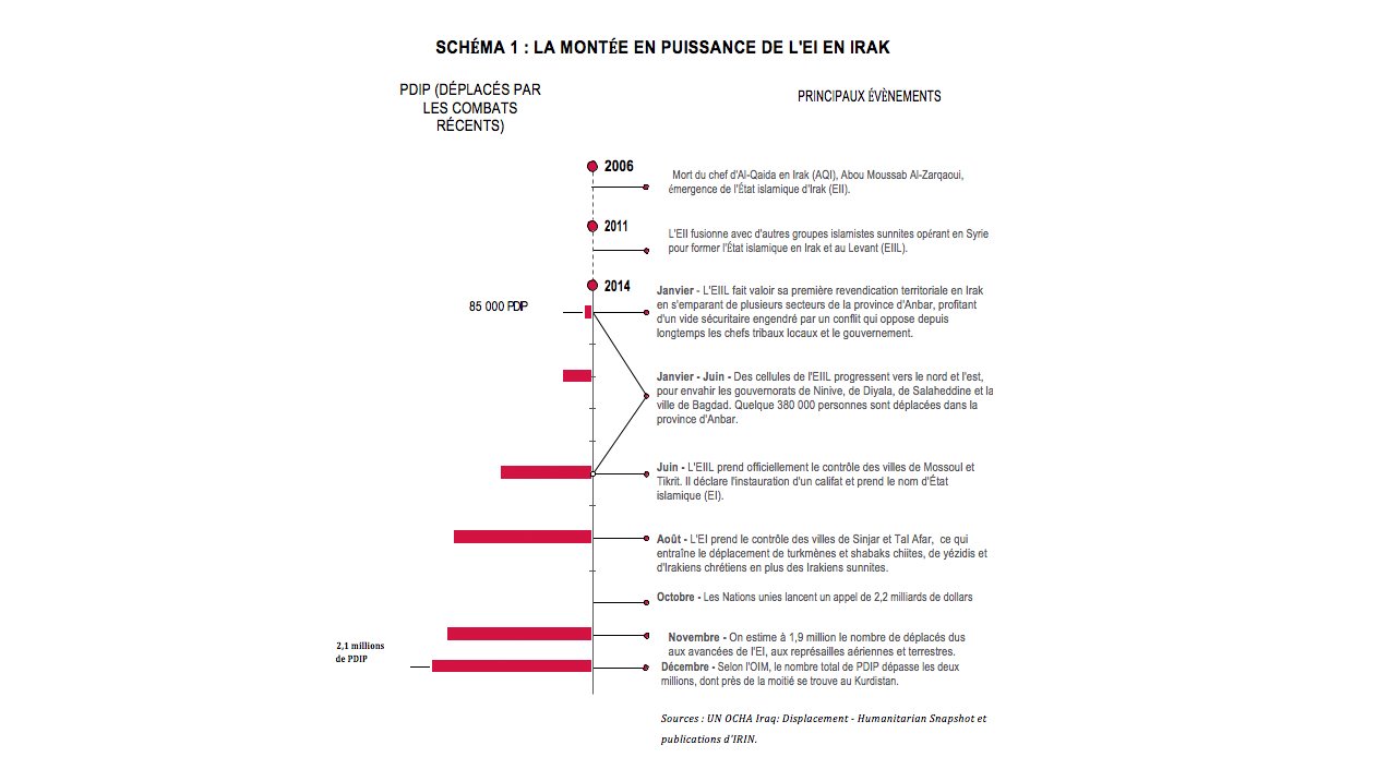 LA MONTÉE EN PUISSANCE DE L'EI EN IRAK