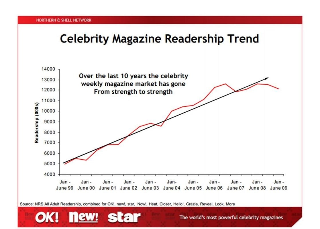 Statistics from Northern & Shell Media Group show a steady rise in celebrity magazine readership since 1999. Aid agencies are increasingly using celebrity advocates to raise awareness about humanitarian crises and development challenges.