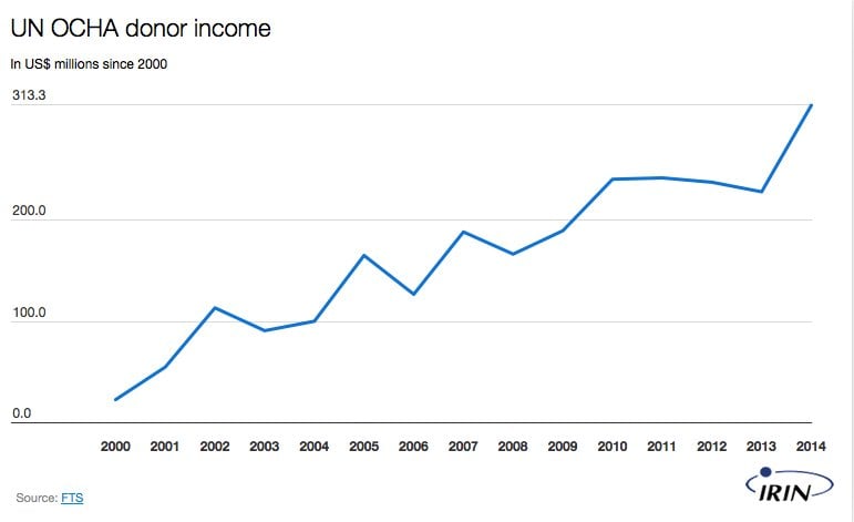 A map of OCHA's growing income