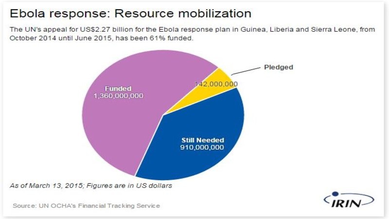 Ebola response funding graph