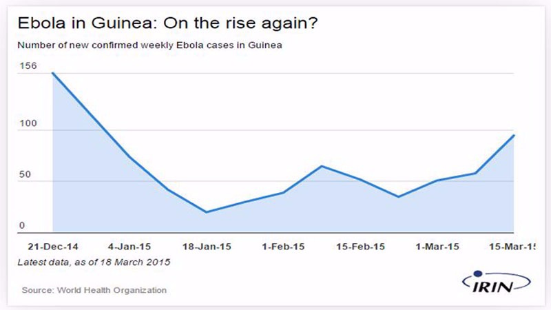 Guinea Ebola cases january - march 2015