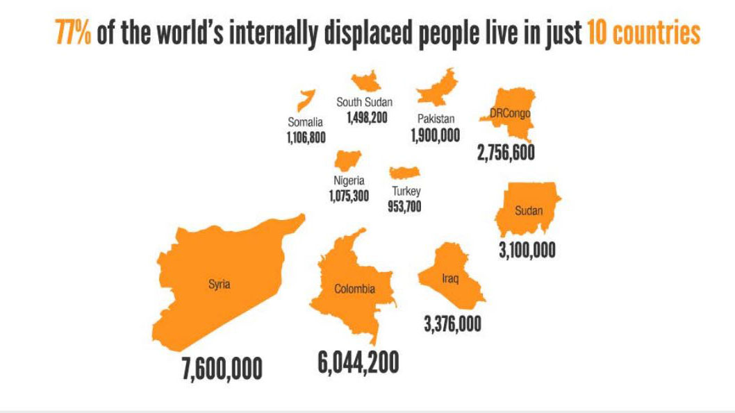 Syria is now home the largest number of IDPs in the world