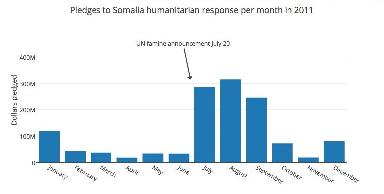 Pledges to Somalia response in 2011 by month. Date from FTS