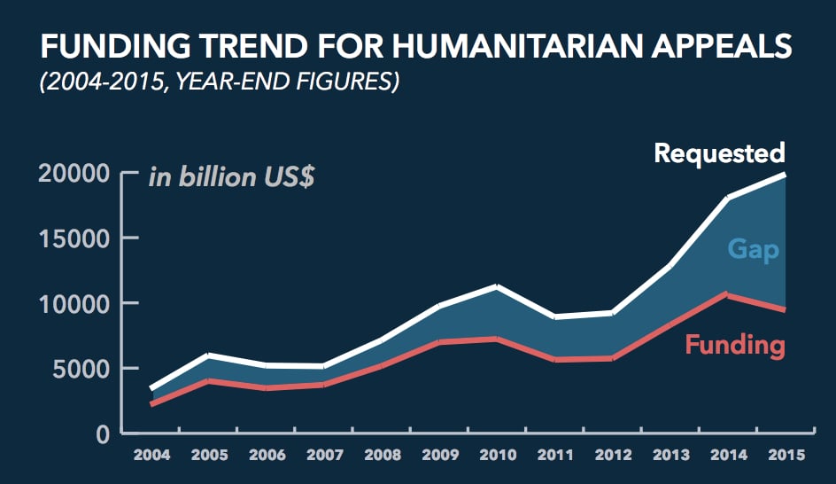 Demands on the humanitarian sector are growing, but funding is not. How can the sector bridge this divide?