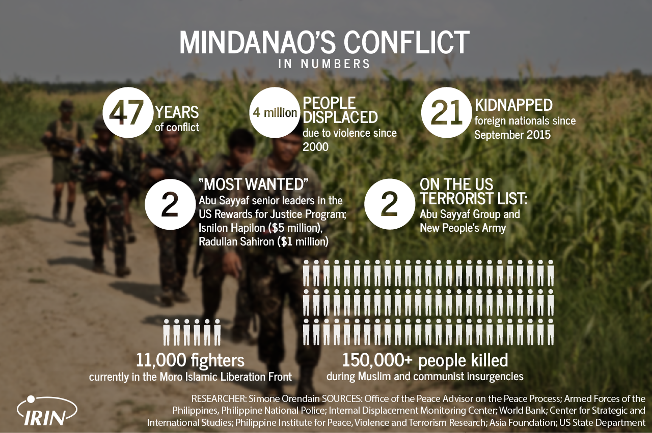 Philippines conflict in numbers