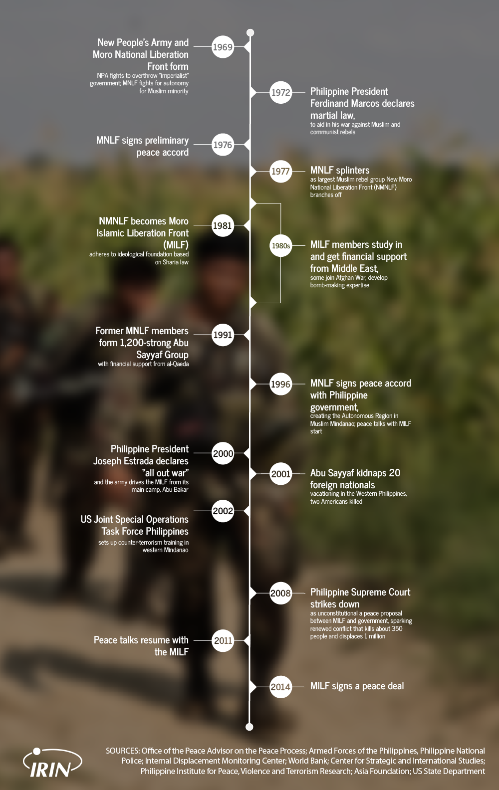 Philippines timeline