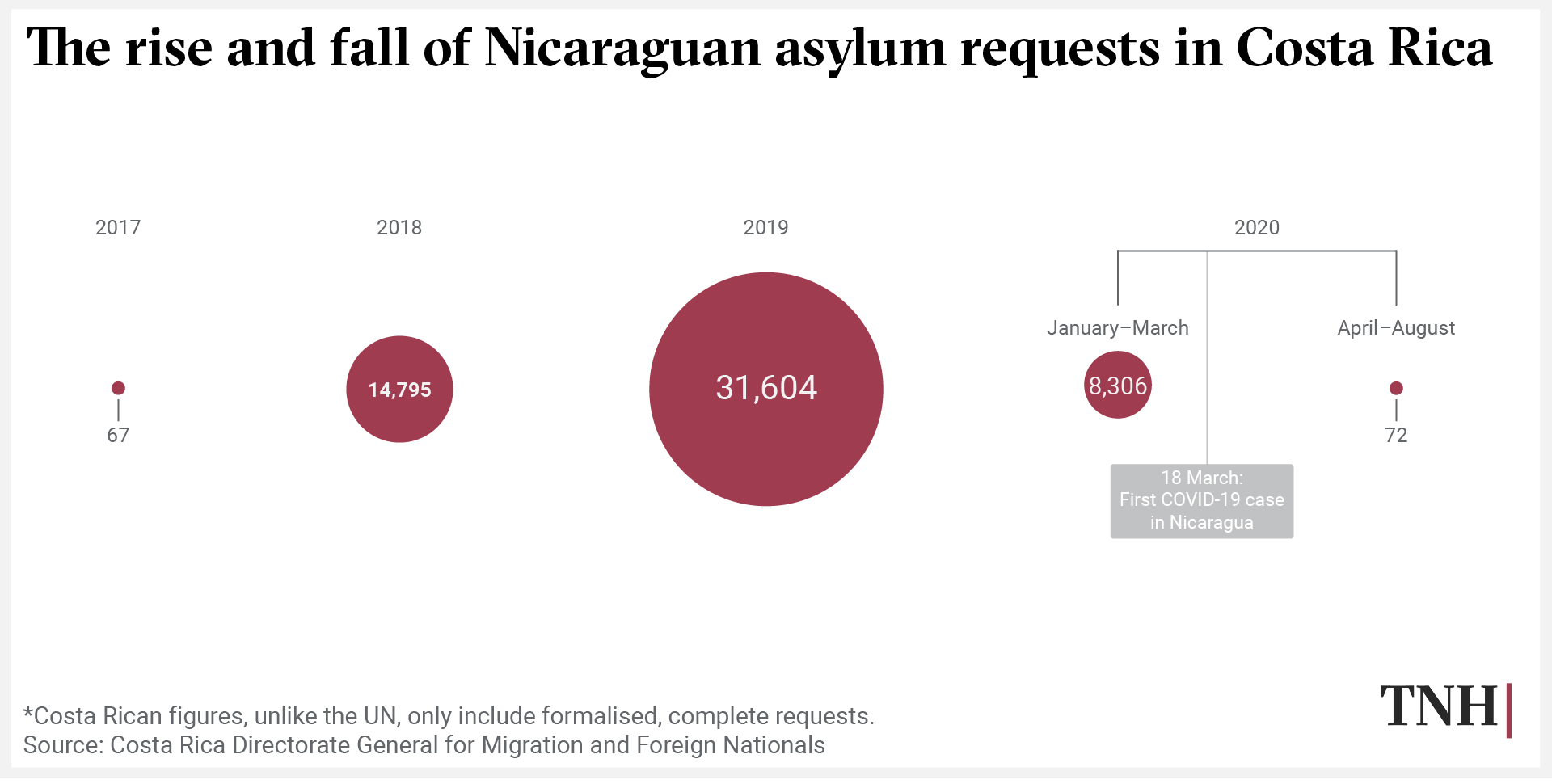 Graphic: The rise and fall of Nicaraguan asylum requests in Costa Rica