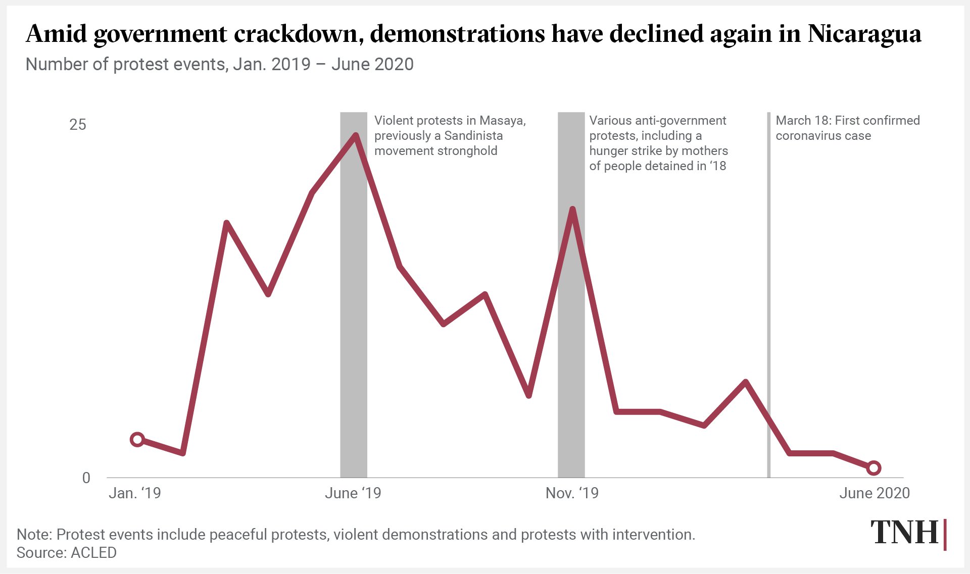 Line graph of demonstrations in Nicaragua, 2019-2020