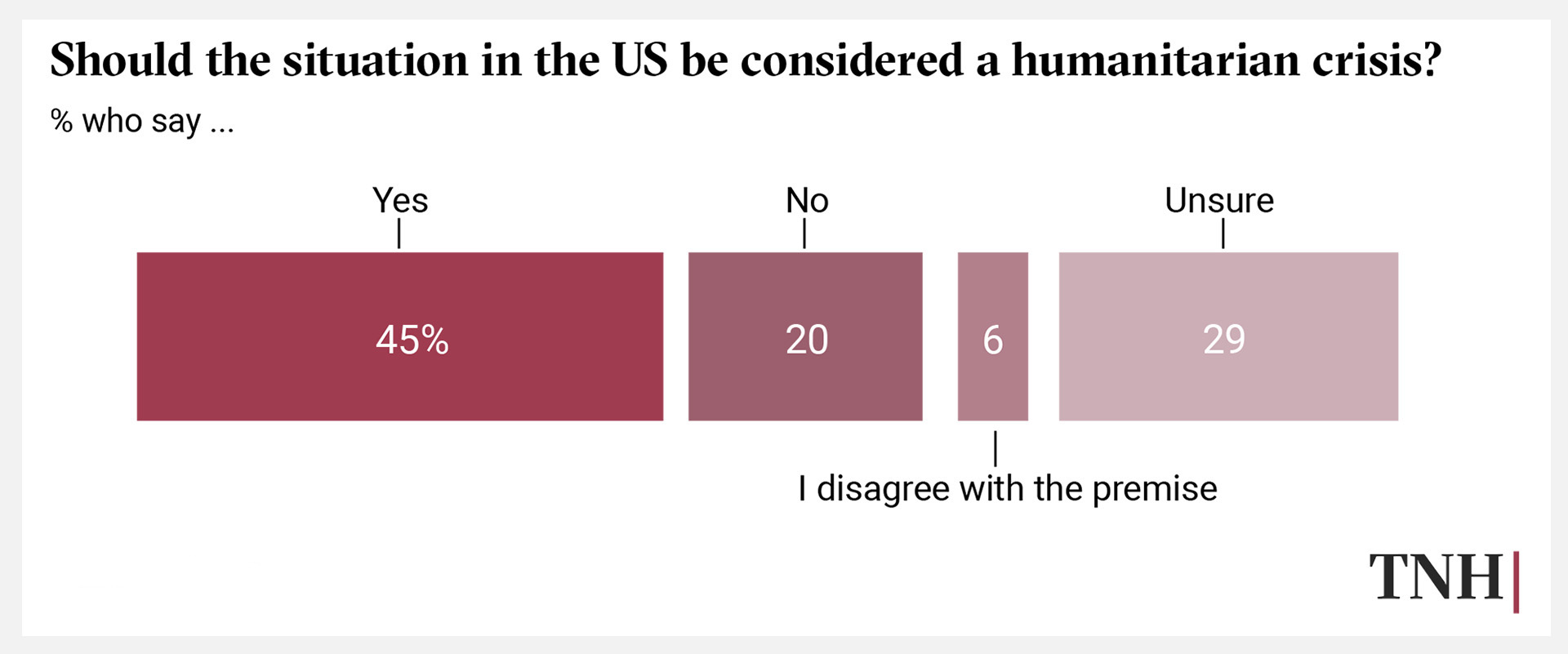 Poll: Should the situation in the US be considered a humanitarian crisis?