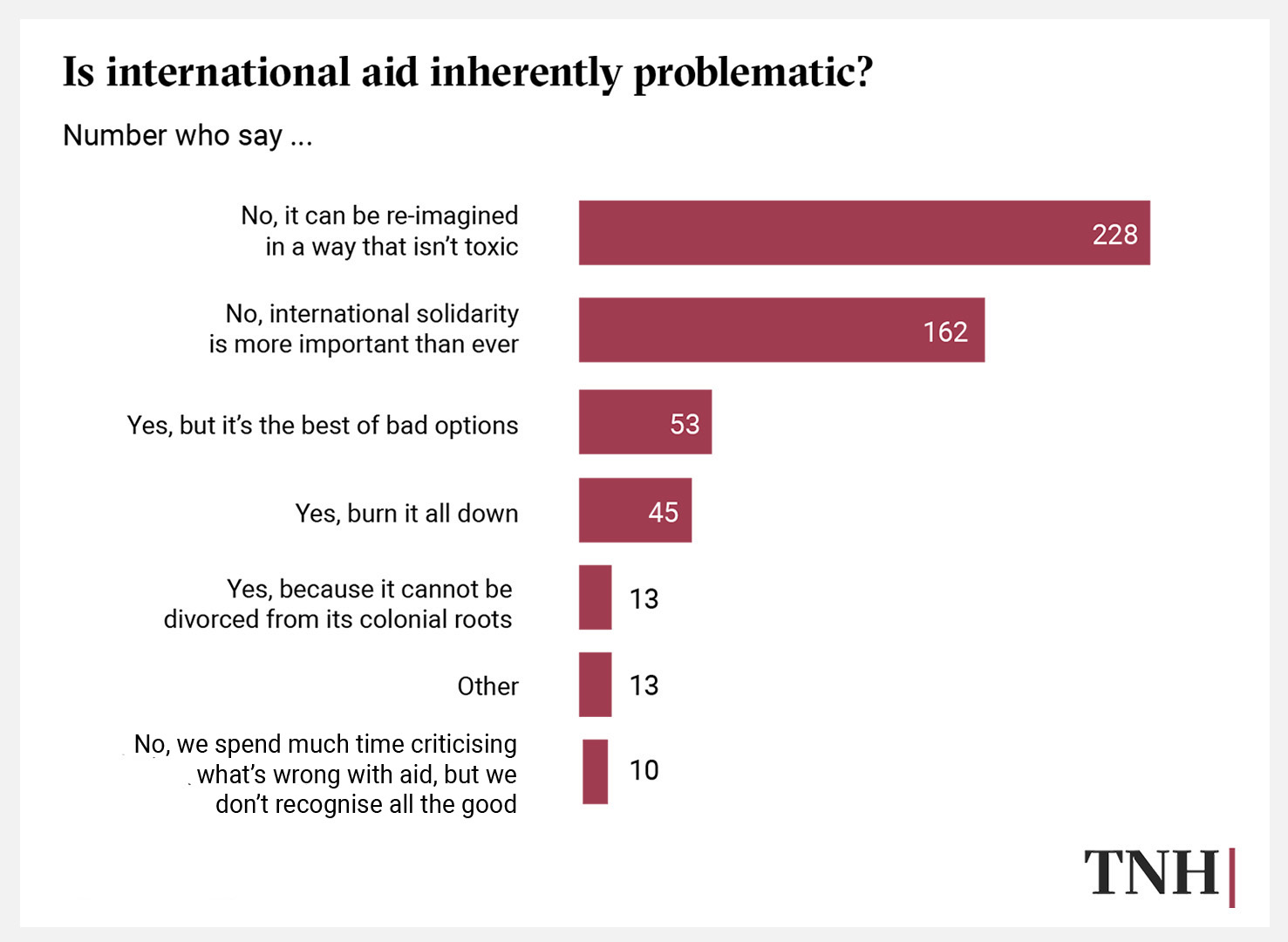 Poll: Is international aid inherently problematic?