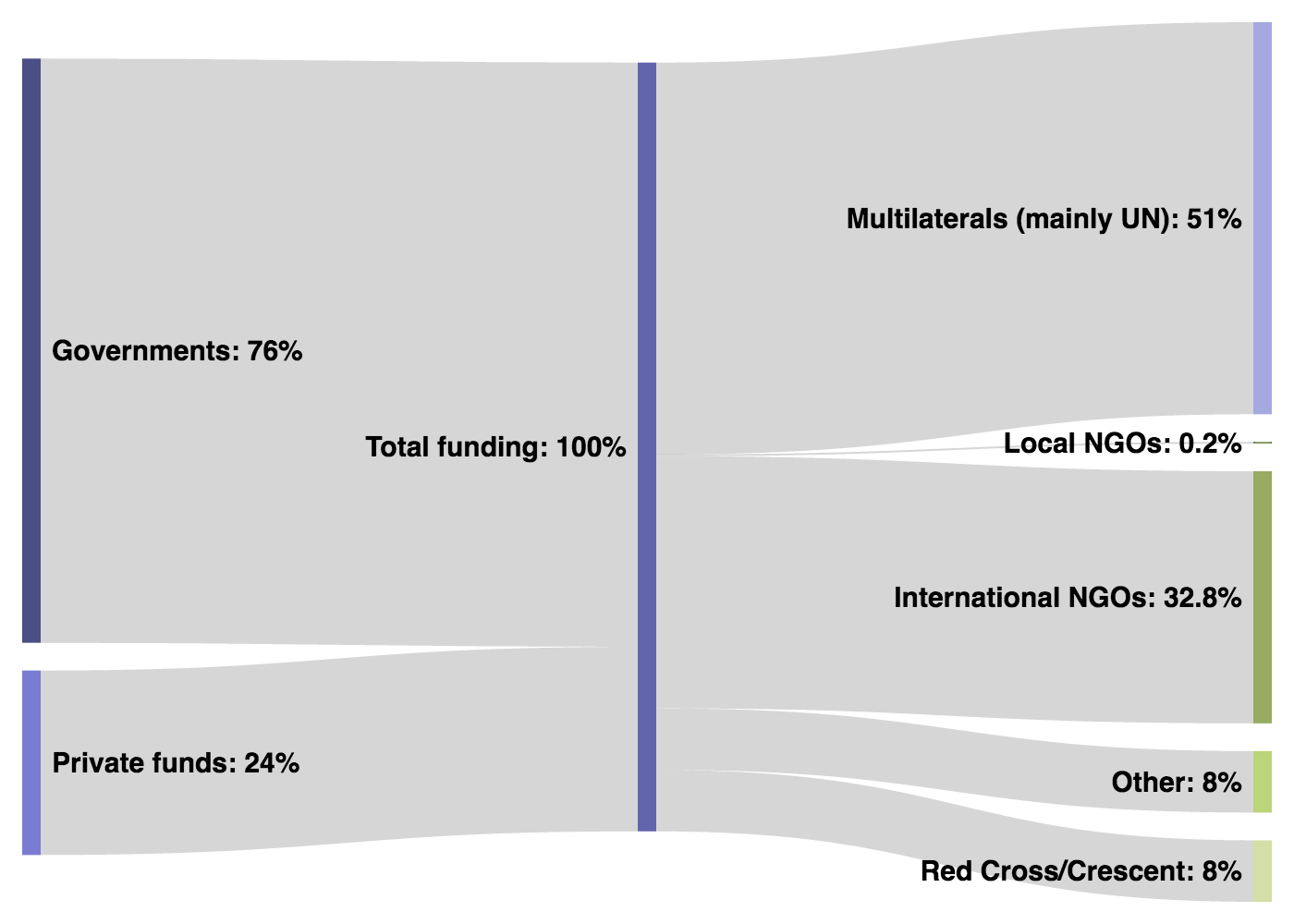 UN agencies and International INGOs receive over 80 percent of humanitarian funding.