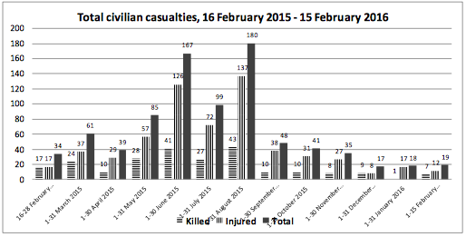 Graph of Ukraine civilian casualties