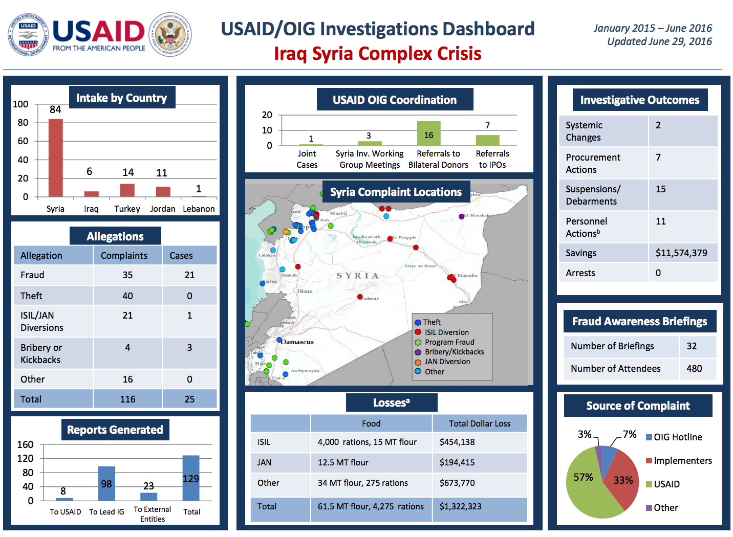 USAID has a dashboard tracking the multiple corruption cases among aid operations in Syria and Turkey