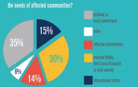 A chart of which humanitarian actors respond most effectively to the needs of affected populations