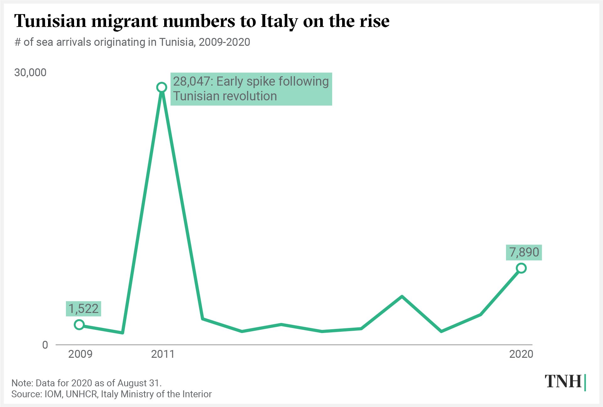 Line graph showing Tunisian sea arrivals in Italy, 2009-2020